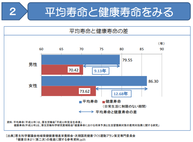 厚生省・寿命と健康寿命の差