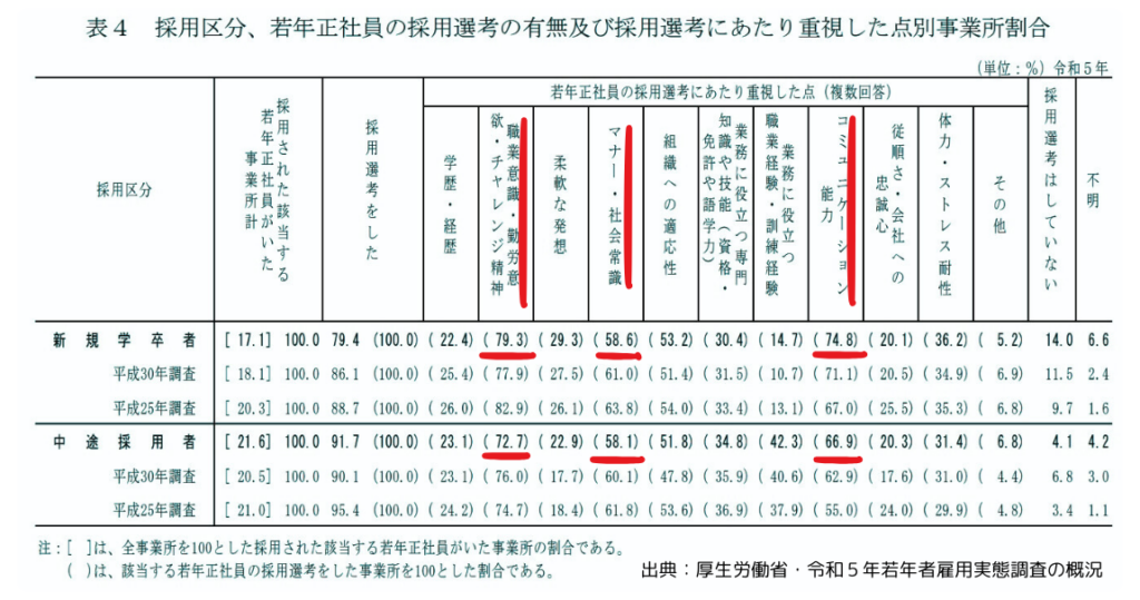 出典：厚生労働省・令和５年若年者雇用実態調査の概況