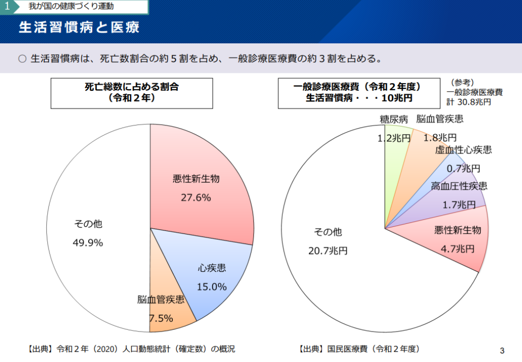 日本人の死因例、生活習慣病