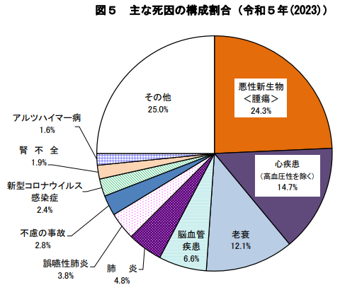 日本人の死因